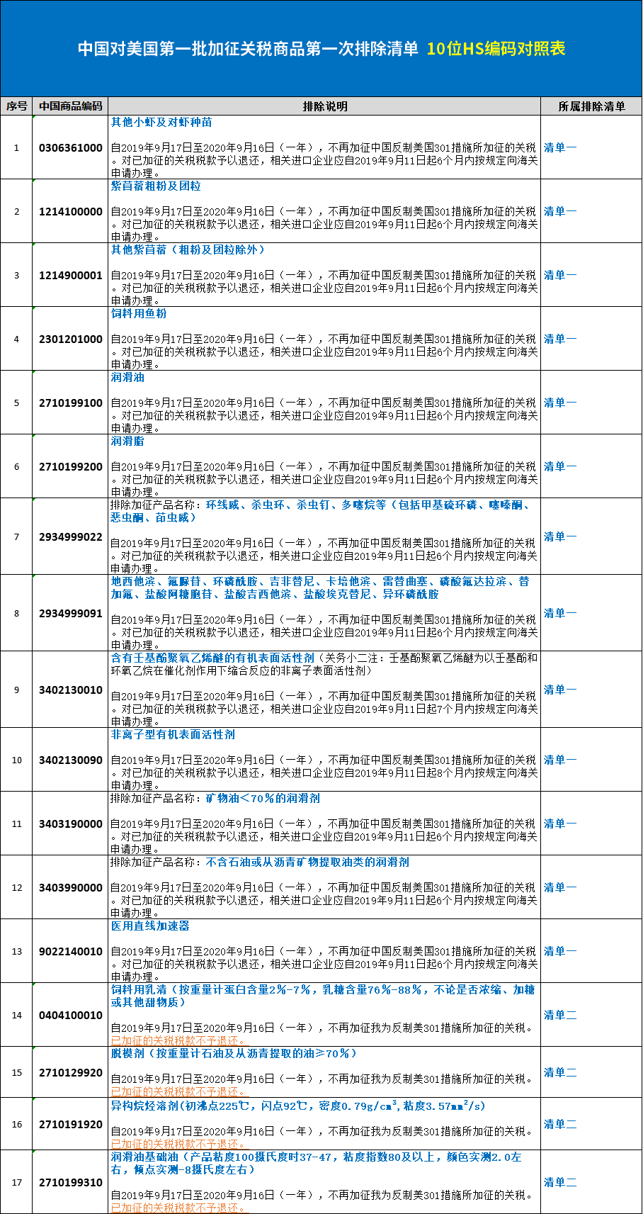 排除清单10位HS编码对照表