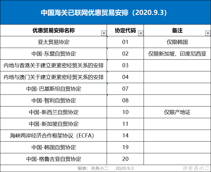 中国海关已联网优惠贸易安排（2020.9.3）.png