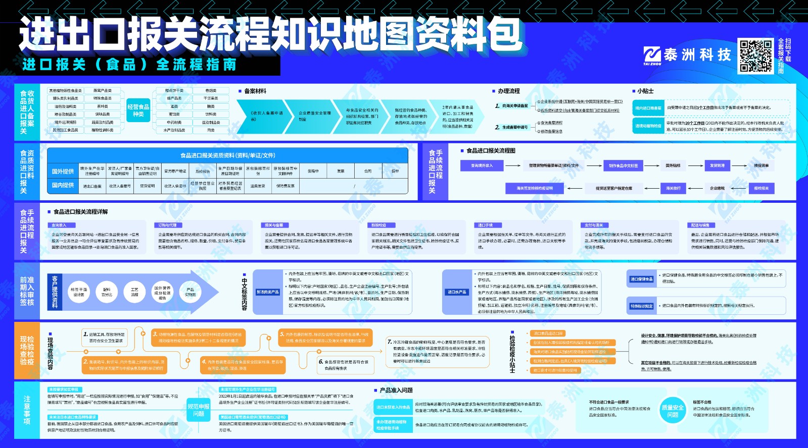 《进出口报关流程知识地图资料包—进口报关（食品）全流程指南》.JPG.jpg