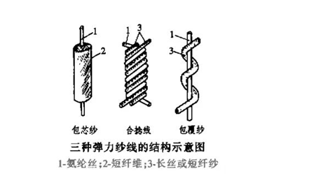 包芯纱和包覆纱是单纱还是股线