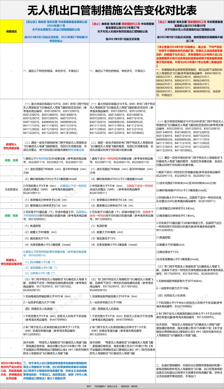 无人机出口管制措施对比1.jpg